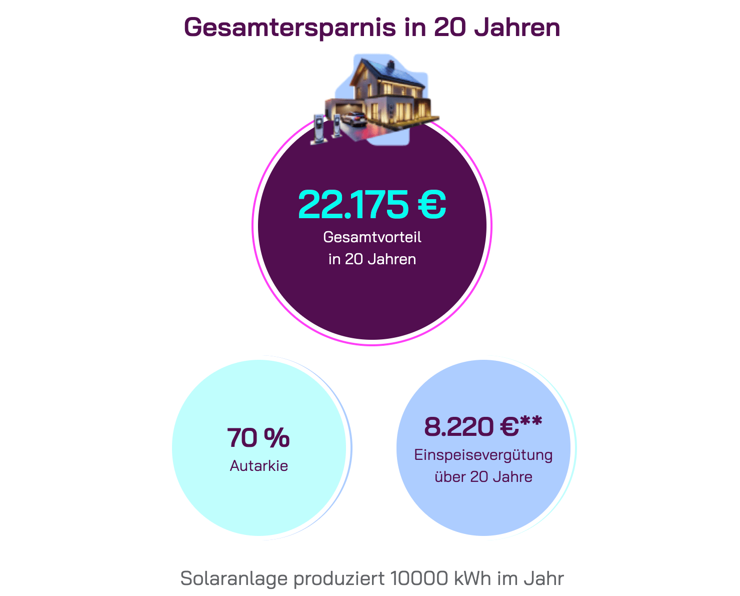 energiesparrechner-solaranlage-kostenersparnis-autarkie-einspeisung-2 energiesparrechner-solaranlage-kostenersparnis-autarkie-einspeisung-2